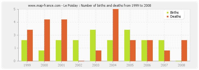 Le Poislay : Number of births and deaths from 1999 to 2008